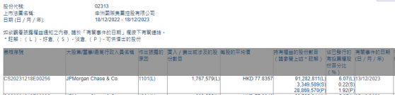 小摩增持申洲集团(02313)约176.76万股 每股作价约77.84港元