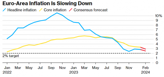 拉加德：欧元区通胀正下降，但欧洲央行仍在寻求重回目标证据