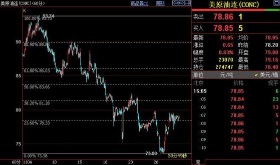 NYMEX原油仍上看81.29美元