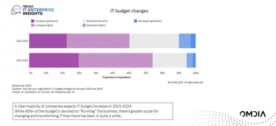 Omdia：74%的企业IT预算不断增加 并推动业务增长