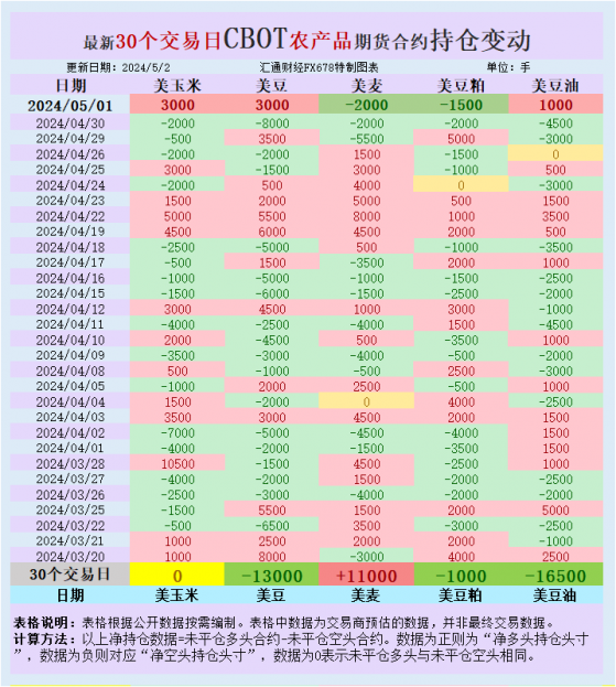 CBOT持仓：基金增美豆、玉米净多头，增美麦净空头，阿根廷谷物罢工结束