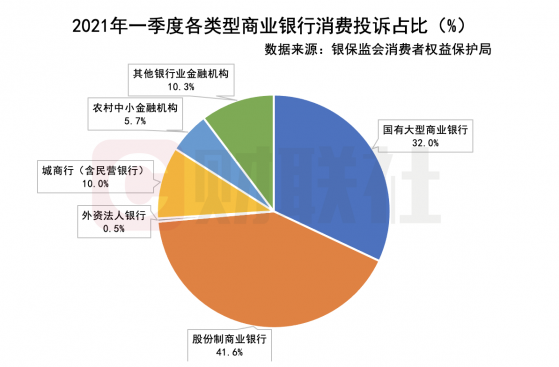 一季度银行业消费投诉情况出炉 国有大行投诉量连降 信用卡业务仍是投诉重灾区