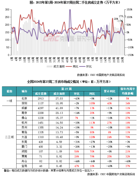 克而瑞：重点监测城市二手房成交环比跌多涨少 京厦莞等降幅居前