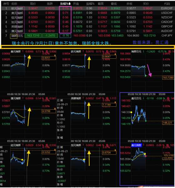 瑞士央行意外不加息，图示瑞郎全线急跌几十点
