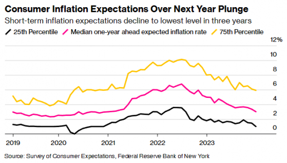 纽约联储：美国消费者短期通胀预期降至三年来新低