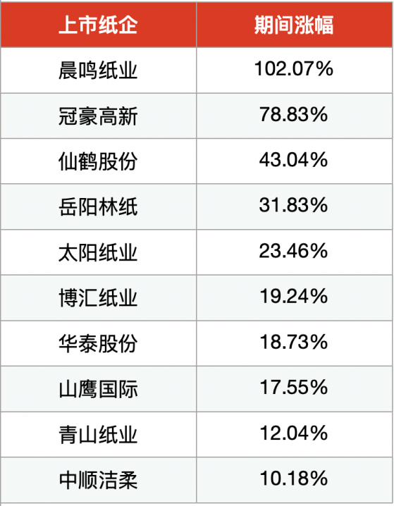 行业动态|纸浆主力“11连涨”突破6000元大关 新一轮 “涨价去库存”预期增强