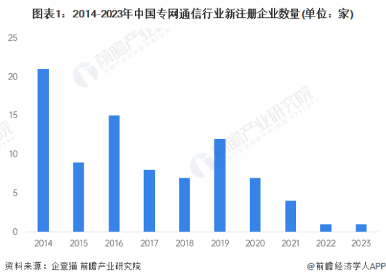 2024年中国专网通信行业市场供需现状分析 上市企业业务收入普遍下降【组图】