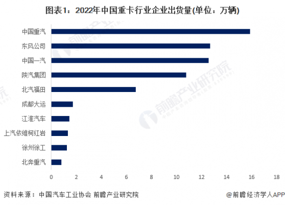 【行业深度】洞察2023：中国重卡行业竞争格局及市场份额(附市场集中度、企业竞争力评价等)