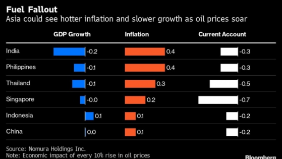 俄乌大战对亚洲经济体有何影响？野村：印度最受伤 中国影响有限