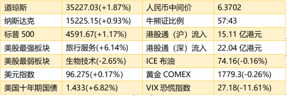 智通港股早知道 | (12月7日)央行全面降准释放1.2万亿 商汤(00020)拟港交所主板上市