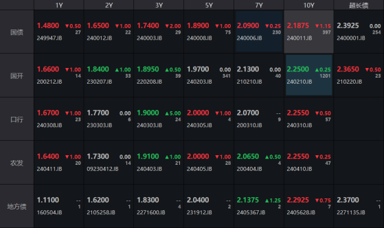 债市收盘|利空传闻被证伪，10年国债、国开品种涨跌分化，利差已收窄至6.25BP