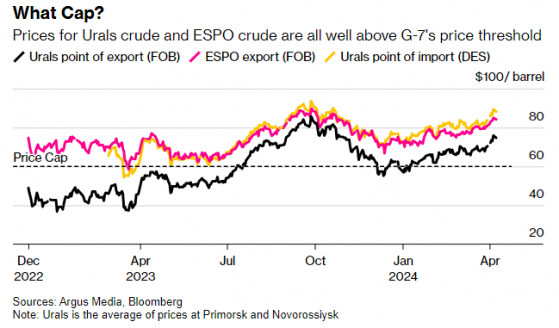 G7制裁失效？俄罗斯原油再次远高于价格上限