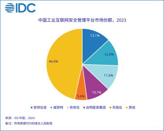 IDC：2023年中国工业互联网安全管理平台市场规模达6.8亿元 同比增长18.5%