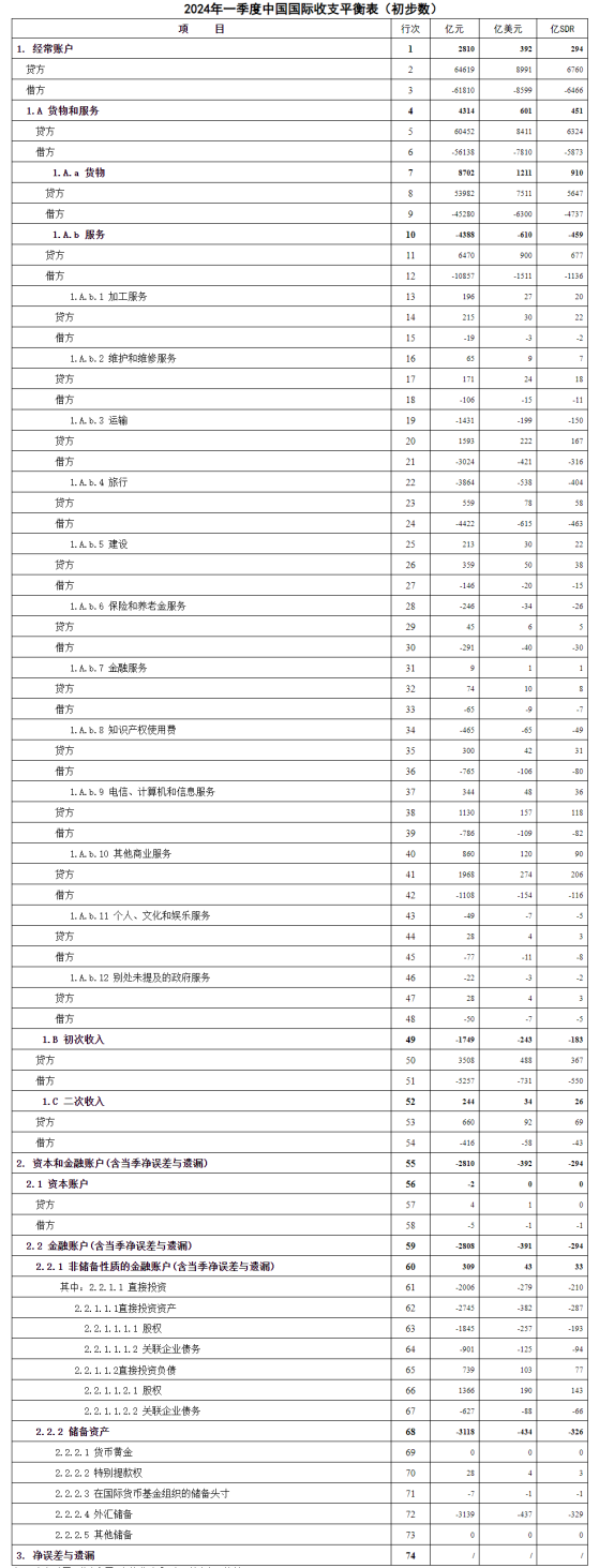 国家外汇管理局：一季度我国经常账户顺差2810亿元