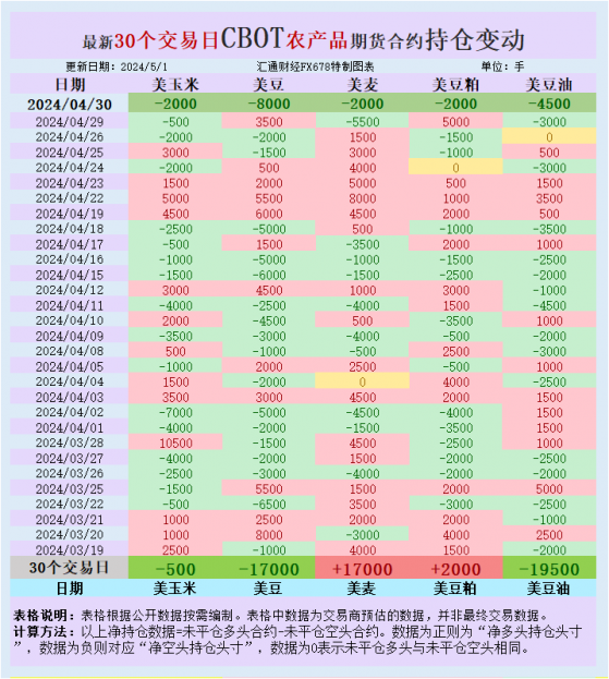 CBOT持仓：基金增加谷物净空头，衡量美国、俄罗斯干旱天气影响