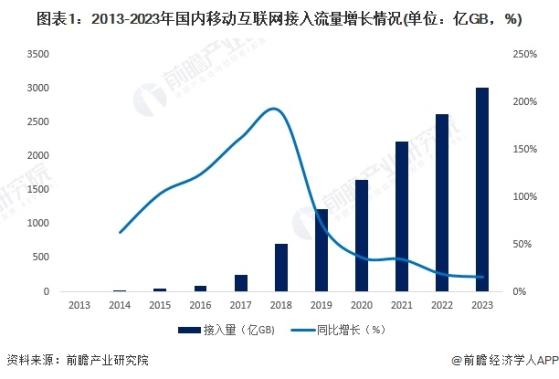 2024年中国IDC行业市场需求分析 传统行业数字化转型对IDC需求将快速释放【组图】