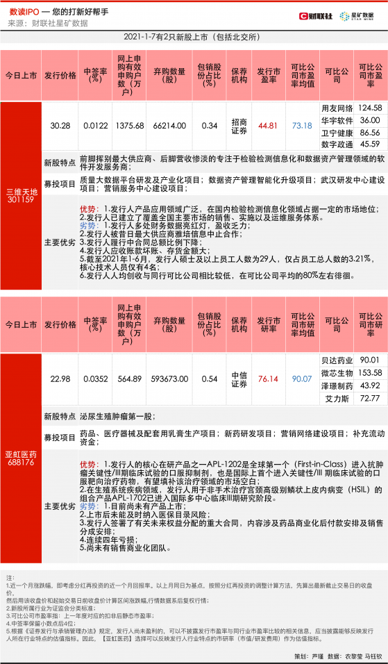 【数读IPO】“无营收、无产品”医药公司上市，59万股被弃购，首日会“破发”吗？