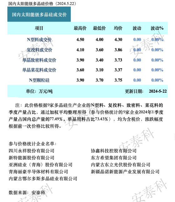 硅业分会：本周多晶硅价格止跌企稳