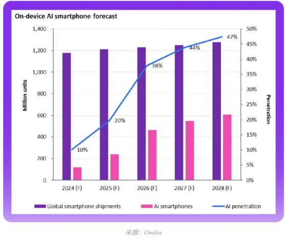 Omdia：2028年On-device AI智能手机总出货量将达到6.06亿部 复合年增长率为38%