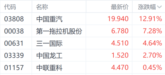 两部委加大支持大规模设备更新 中国重汽走强领涨港股机械股