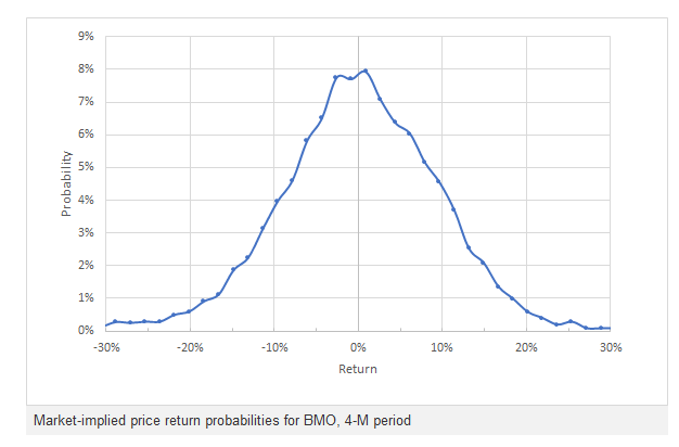 （BMO 4個月週期內的市場隱含價格回報率，由作者採用eTrade期權數據計算所得）