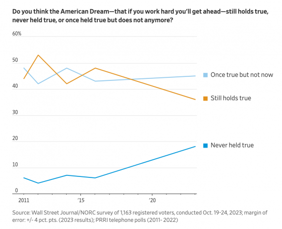 对美国经济缺乏信心！最新民调：仅36%选民仍相信“美国梦”