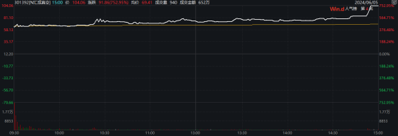 大涨753%、两度临停，今年“最强”新股登场！背后主导资金曝光