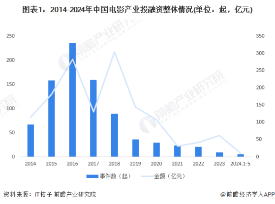 【投资视角】启示2024：中国电影产业投融资及兼并重组分析(附投融资事件、产业基金和兼并重组等)