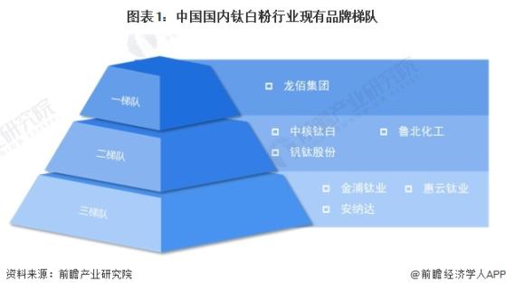 【行业深度】洞察2024：中国钛白粉行业竞争格局及市场份额(附市区域竞争力、市场集中度、企业竞争力)