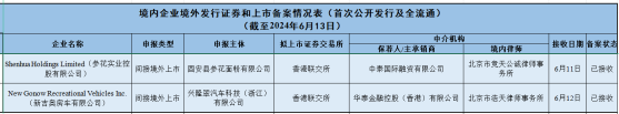 新股消息 | 参花实业、新吉奥房车拟港股IPO已获中国证监会接收材料