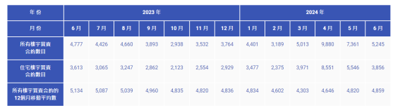 香港6月份住宅买卖合约总值345亿元 同比升2.6%