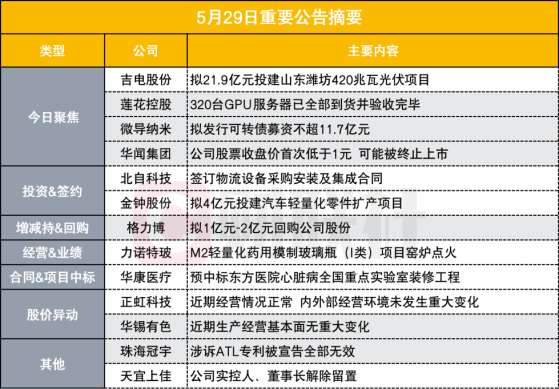 大手笔 180亿电力股拟21.9亿元投建420兆瓦光伏项目|盘后公告集锦