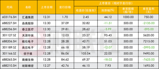 八只新股下周申购，红杉、高瓴、阿里都看好的芯片企业也来了