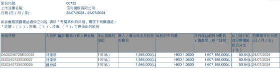 集团主席兼执行董事林伟华增持信利国际(00732)154.6万股 每股作价1.06港元