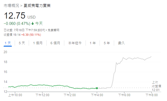 盘后暴涨50%！巴菲特旗下夏威夷电力诉讼案取得新进展，赔付金额低于预期值！