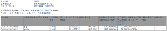 蒲树林增持华夏控股(01981)281万股 每股作价约0.94港元