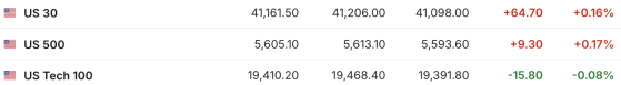 美股三大期指涨跌不一 甲骨文盘前涨6% | 今夜看点