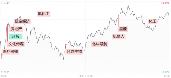 【每日收评】化工股强者恒强，商业航空概念午后发酵，能否成为市场新风口？