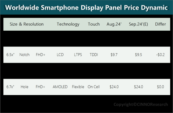 CINNO Research：预计LTPS面板价格将持续下行 AMOLED价格企稳