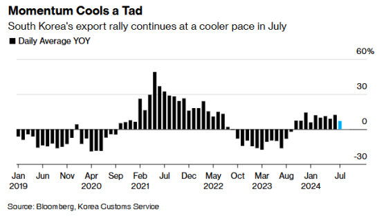 韩国7月出口增长放缓 经济复苏势头不稳