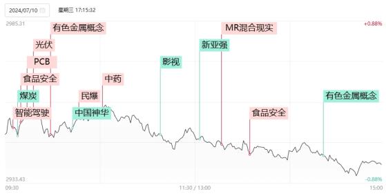 【焦点复盘】沪指缩量失守5日线，煤炭等红利股批量补跌，百度智驾概念续站风口