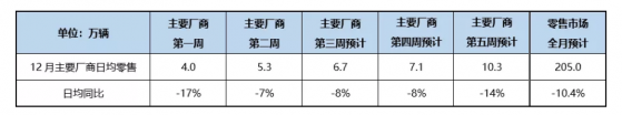 乘联会：12月狭义乘用车零售销量预计205.0万辆，同比下降10.4%