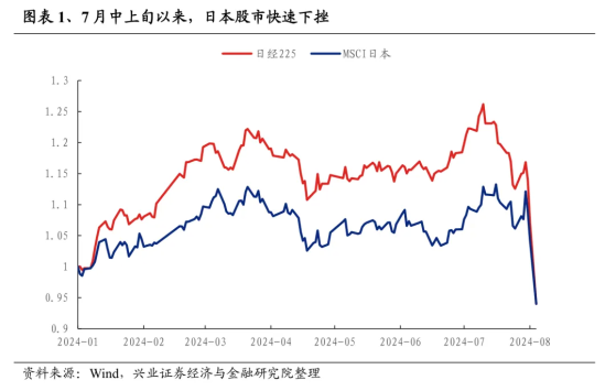 兴业证券：全球股市剧震 A股如何应对？