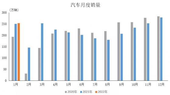 中汽协：2022年1月汽车产销分别完成242.2万辆和253.1万辆 同比增长1.4%和0.9%