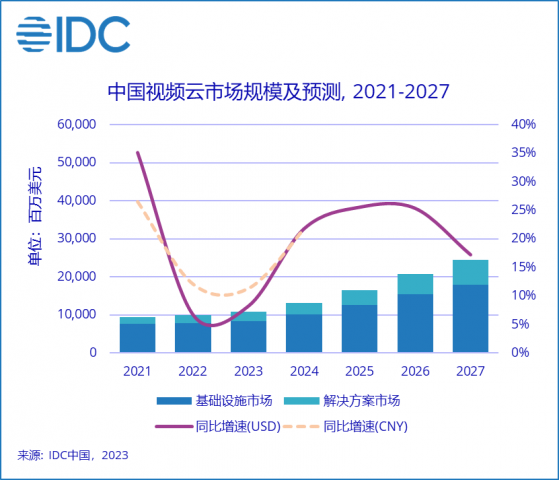 IDC：上半年中国视频云市场规模达46.2亿美元 同比下滑7.0%