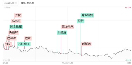 【焦点复盘】创业板指三连涨收复20日线，两大锂矿龙头罕见涨停，国改人气股上演地天板