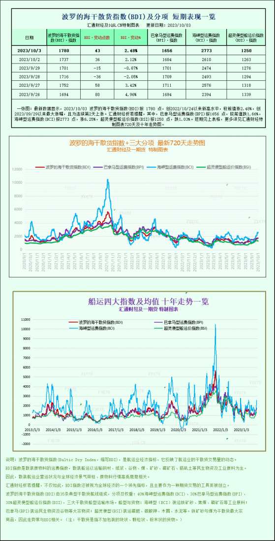 波罗的海指数触及11个月高位，受海岬型船走强支撑