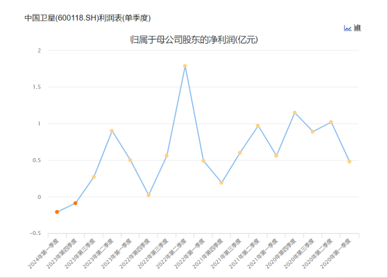 产业周期波动叠加竞争激烈 中国卫星H1净利同比预降逾九成 | 速读公告