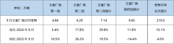 乘联分会：预计9月狭义新能源车零售110万辆 同比增长47.3%