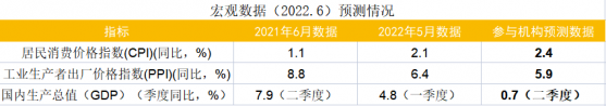 财联社7月C50风向指数调查：CPI料继续上行 金融数据明显改善 二季度GDP或微正